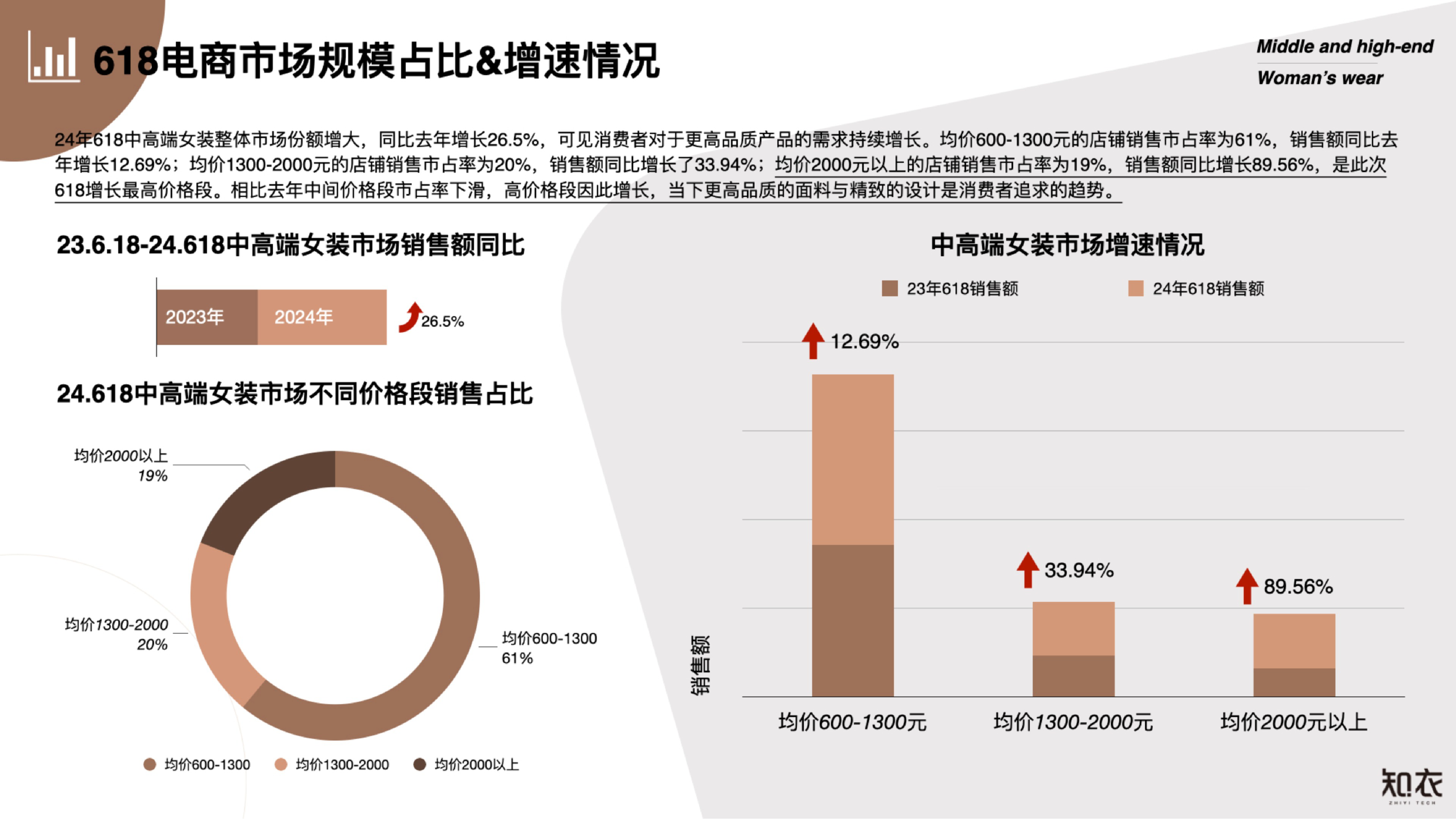 知衣科技2024天猫618中高端女装电商数据复盘报告27页